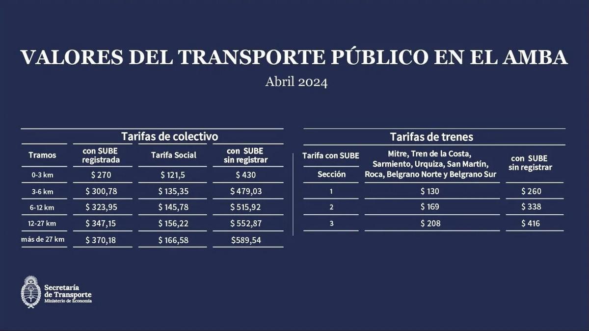 Desde hoy el transporte es más caro para los que no tienen registrada la SUBE: cuáles son los valores