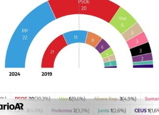 El PP gana las elecciones europeas por dos escaños al PSOE