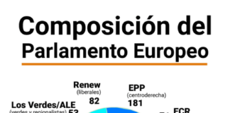 Elecciones europeas 2024: así quedará el Parlamento ante el fortalecimiento de la extrema derecha
