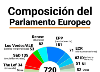 Elecciones europeas 2024: así quedará el Parlamento ante el fortalecimiento de la extrema derecha